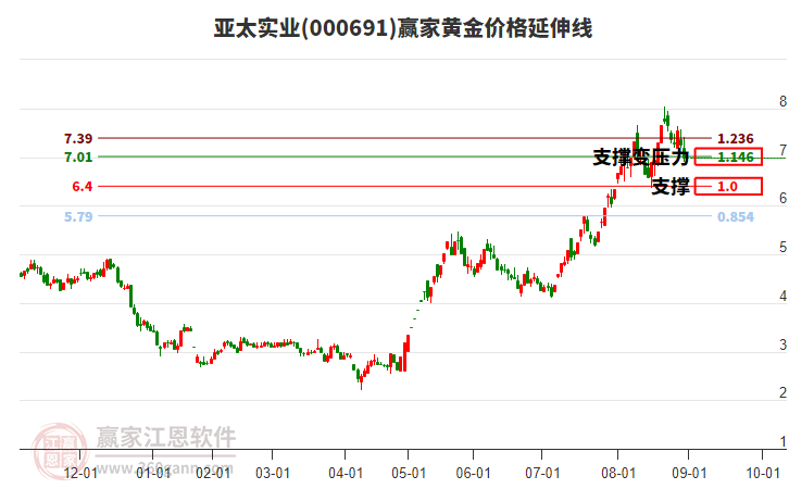 000691亞太實(shí)業(yè)黃金價(jià)格延伸線工具