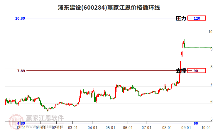 600284浦東建設(shè)江恩價格循環(huán)線工具 600284浦東建設(shè)江恩價格循環(huán)線工具