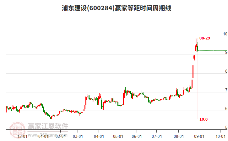 600284浦東建設(shè)等距時間周期線工具 600284浦東建設(shè)等距時間周期線工具