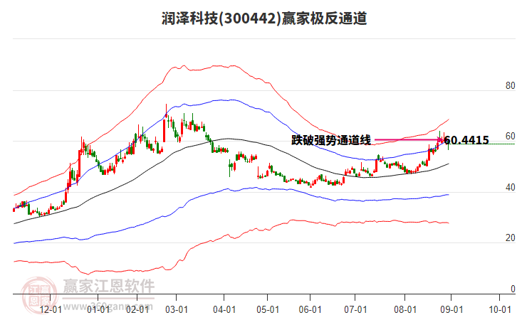 300442潤澤科技贏家極反通道工具