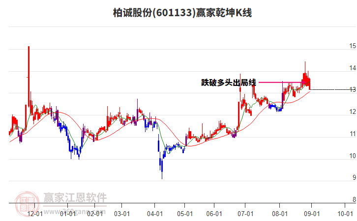 601133柏誠股份贏家乾坤K線工具 601133柏誠股份贏家乾坤K線工具