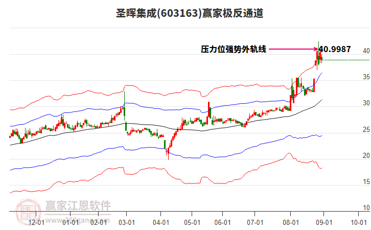603163圣暉集成贏家極反通道工具