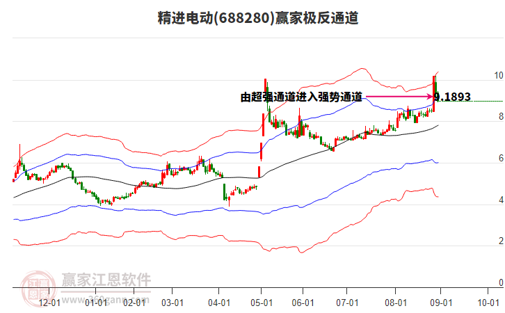 688280精進電動贏家極反通道工具