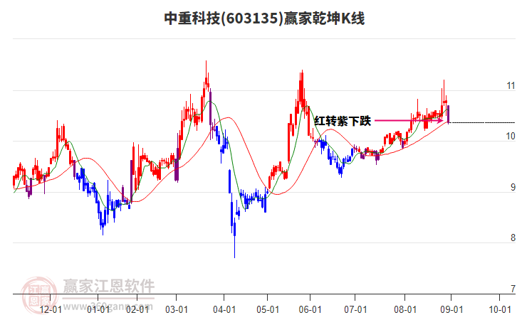 603135中重科技贏家乾坤K線工具