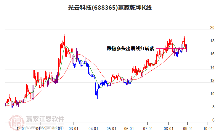 688365光云科技贏家乾坤K線工具 688365光云科技贏家乾坤K線工具