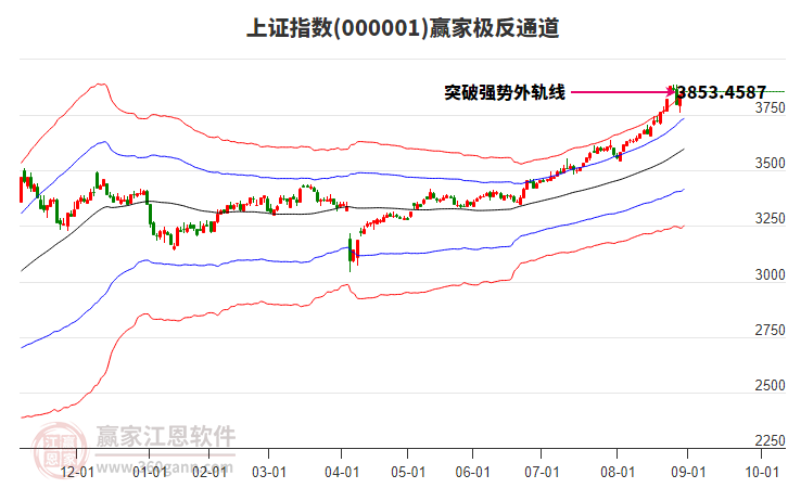 滬指贏家極反通道工具