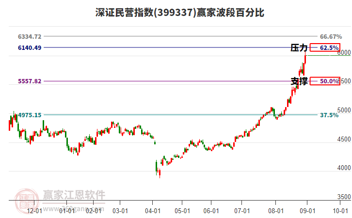 深證民營(yíng)指數(shù)贏家波段百分比工具