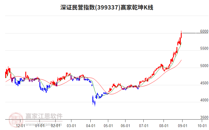 399337深證民營(yíng)贏家乾坤K線工具