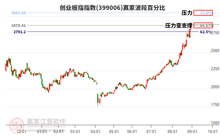 創(chuàng)業(yè)板指贏家波段百分比工具 創(chuàng)業(yè)板指贏家波段百分比工具