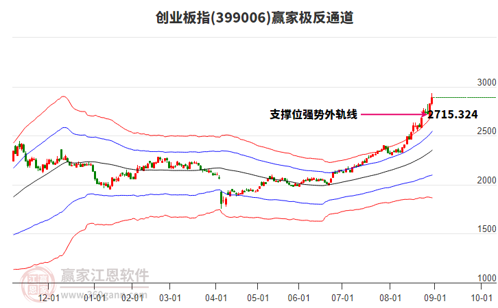399006創(chuàng)業(yè)板指贏家極反通道工具 399006創(chuàng)業(yè)板指贏家極反通道工具