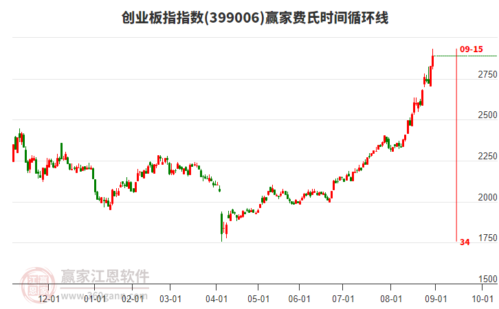 創(chuàng)業(yè)板指贏家費氏時間循環(huán)線工具 創(chuàng)業(yè)板指贏家費氏時間循環(huán)線工具