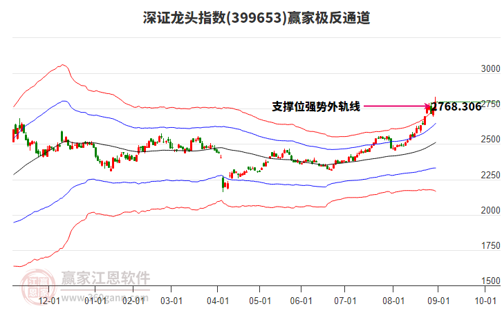399653深證龍頭贏家極反通道工具 399653深證龍頭贏家極反通道工具