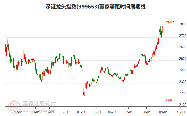 深證龍頭指數(shù)贏家等距時(shí)間周期線工具 深證龍頭指數(shù)贏家等距時(shí)間周期線工具