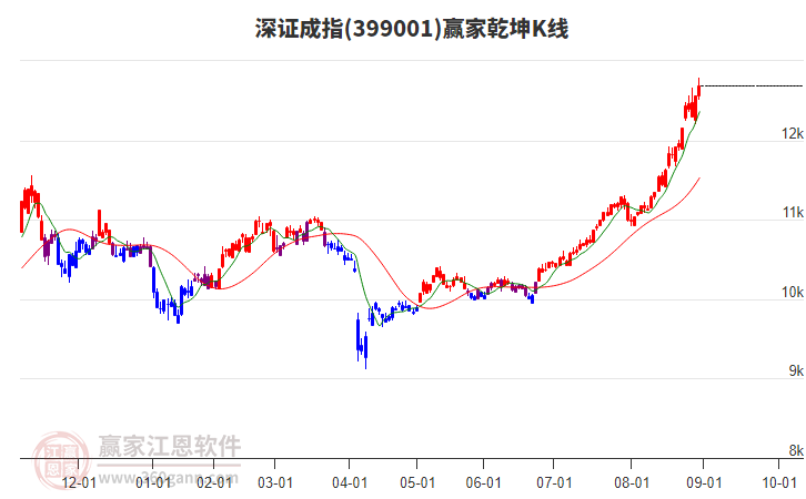 399001深證成指贏家乾坤K線工具