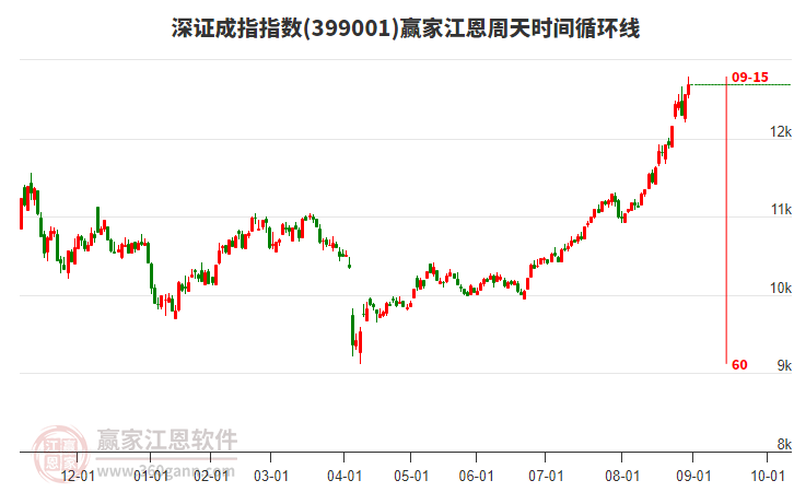 深證成指贏家江恩周天時間循環(huán)線工具