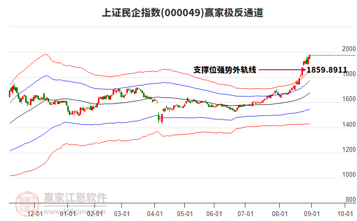 000049上证民企赢家极反通道工具 000049上证民企赢家极反通道工具