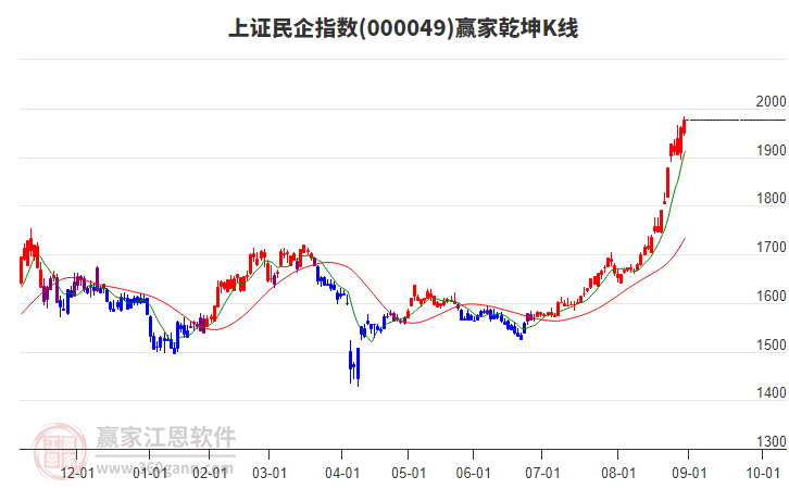 000049上证民企赢家乾坤K线工具 000049上证民企赢家乾坤K线工具