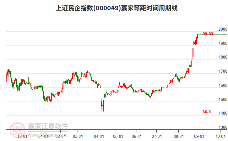 上证民企指数赢家等距时间周期线工具 上证民企指数赢家等距时间周期线工具