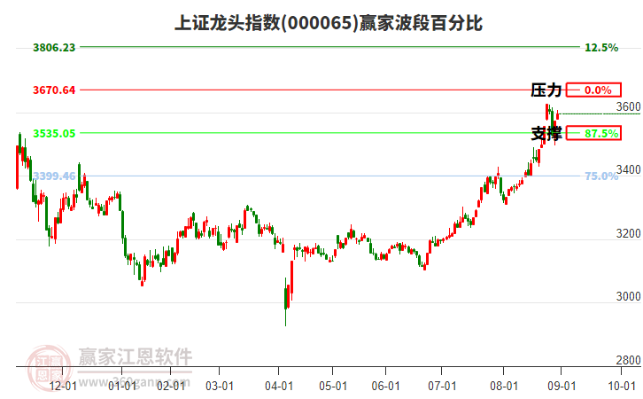 上證龍頭指數贏家波段百分比工具 上證龍頭指數贏家波段百分比工具