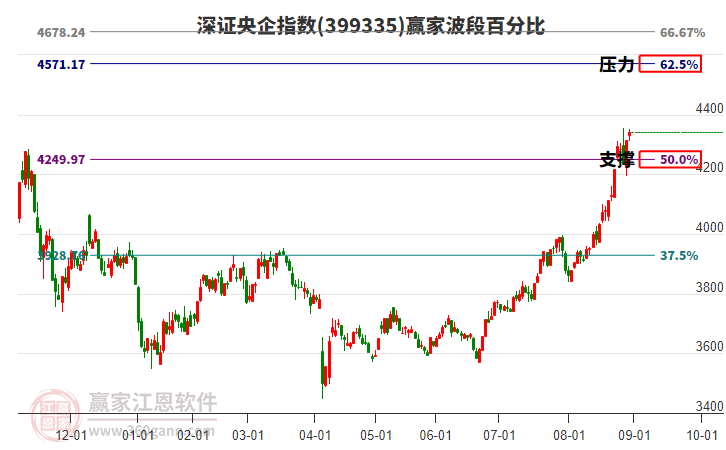 深證央企指數(shù)贏家波段百分比工具 深證央企指數(shù)贏家波段百分比工具