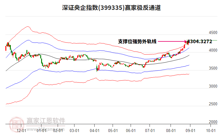 399335深證央企贏家極反通道工具 399335深證央企贏家極反通道工具