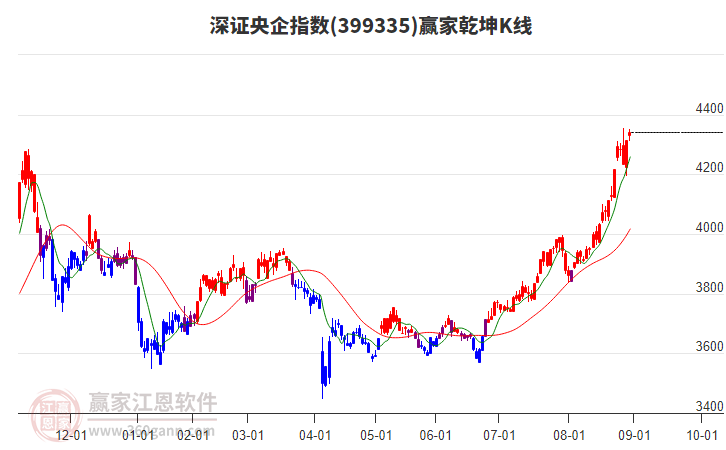 399335深證央企贏家乾坤K線工具 399335深證央企贏家乾坤K線工具