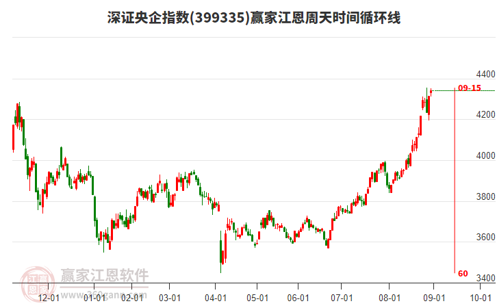 深證央企指數(shù)贏家江恩周天時(shí)間循環(huán)線工具 深證央企指數(shù)贏家江恩周天時(shí)間循環(huán)線工具