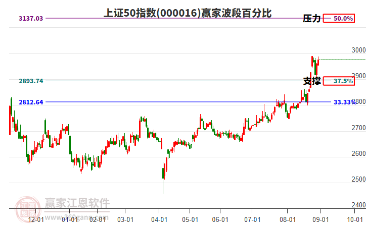上證50指數(shù)贏家波段百分比工具