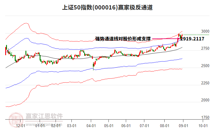 000016上證50贏家極反通道工具