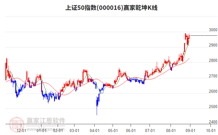 000016上證50贏家乾坤K線工具