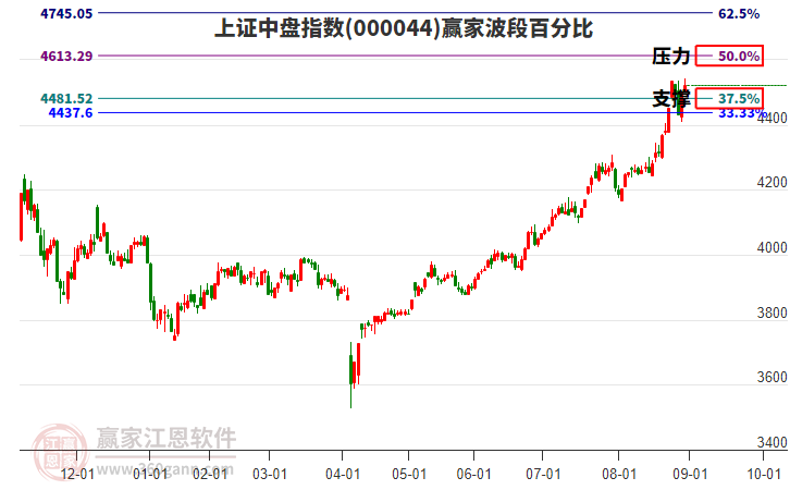 上證中盤指數(shù)贏家波段百分比工具