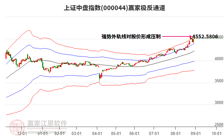 000044上證中盤贏家極反通道工具