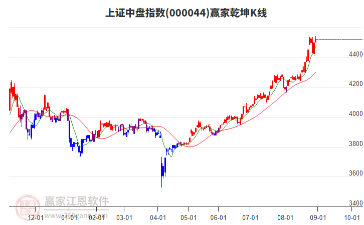 000044上證中盤贏家乾坤K線工具