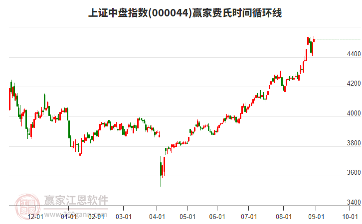 上證中盤指數(shù)贏家費(fèi)氏時(shí)間循環(huán)線工具