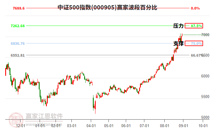 中證500指數(shù)贏家波段百分比工具 中證500指數(shù)贏家波段百分比工具