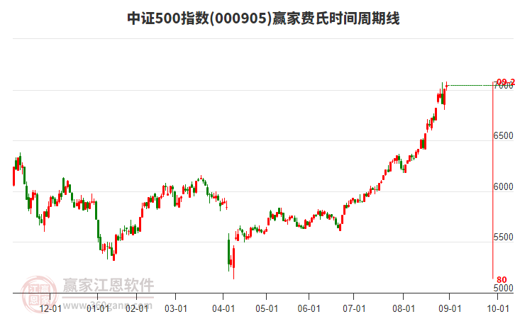 中證500指數(shù)贏家費(fèi)氏時(shí)間周期線工具 中證500指數(shù)贏家費(fèi)氏時(shí)間周期線工具