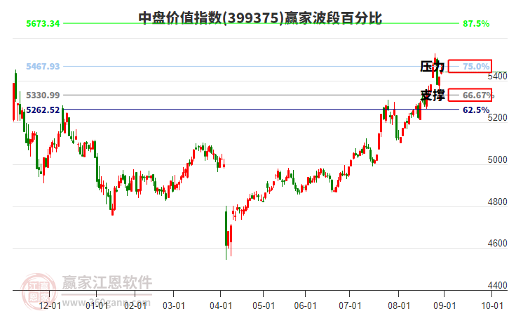中盤價(jià)值指數(shù)贏家波段百分比工具