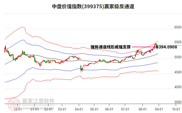 399375中盤價(jià)值贏家極反通道工具
