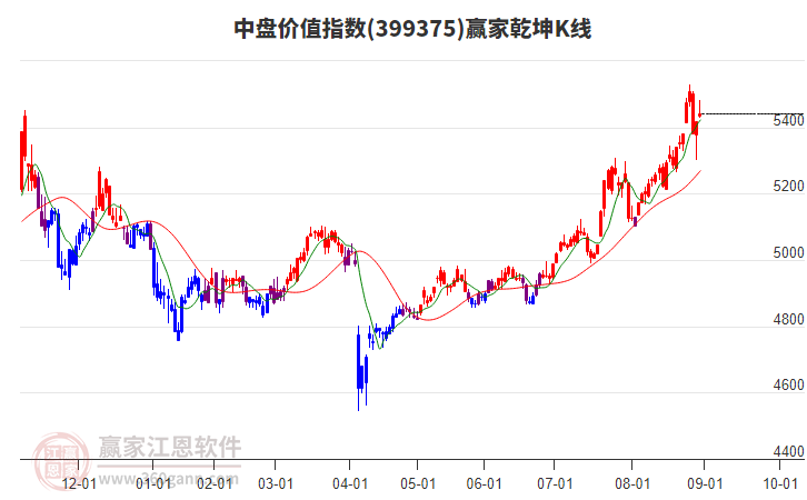 399375中盤價(jià)值贏家乾坤K線工具