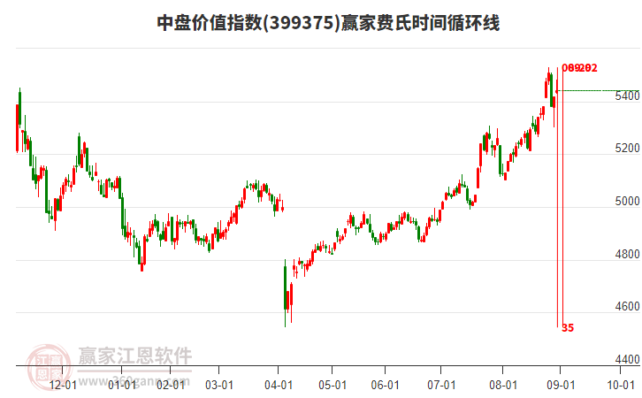 中盤價(jià)值指數(shù)贏家費(fèi)氏時(shí)間循環(huán)線工具