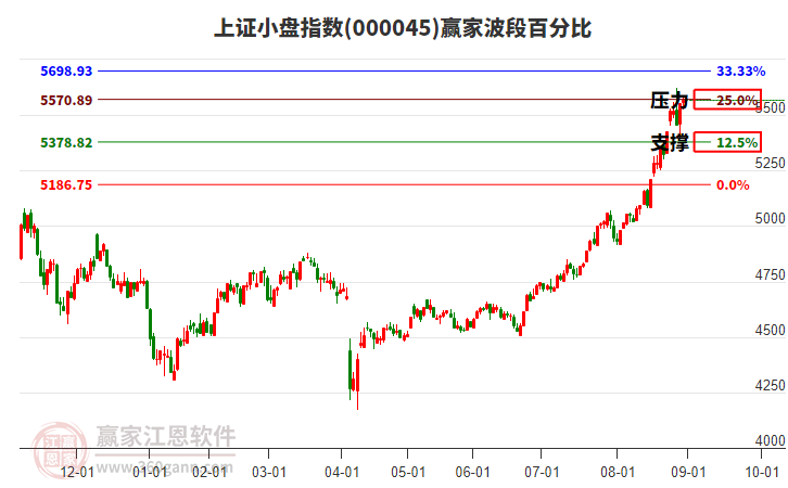 上證小盤指數(shù)贏家波段百分比工具