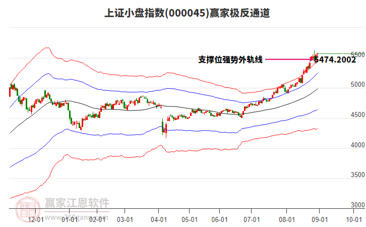 000045上證小盤贏家極反通道工具