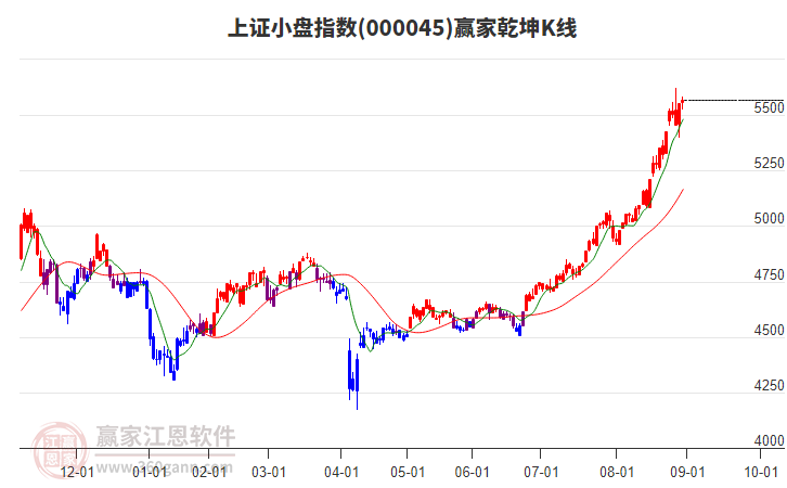 000045上證小盤贏家乾坤K線工具