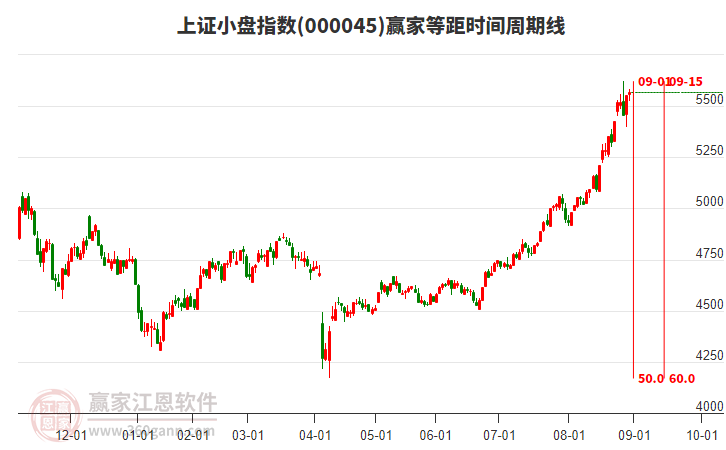 上證小盤指數(shù)贏家等距時間周期線工具