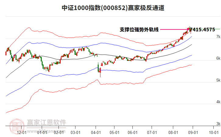 000852中證1000贏家極反通道工具 000852中證1000贏家極反通道工具
