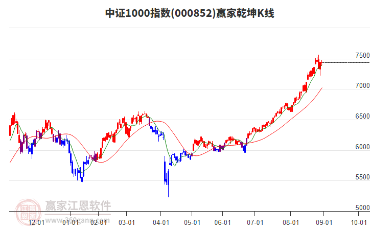 000852中證1000贏家乾坤K線工具 000852中證1000贏家乾坤K線工具