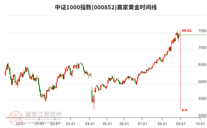 中證1000指數(shù)贏家黃金時(shí)間周期線工具 中證1000指數(shù)贏家黃金時(shí)間周期線工具