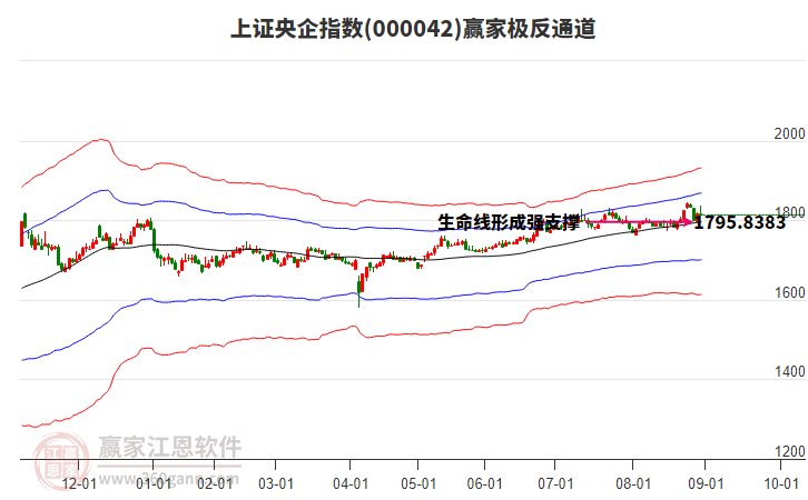 000042上證央企贏家極反通道工具