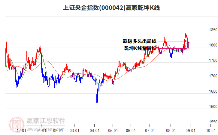 000042上證央企贏家乾坤K線工具