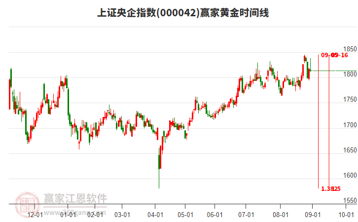 上證央企指數(shù)贏家黃金時間周期線工具